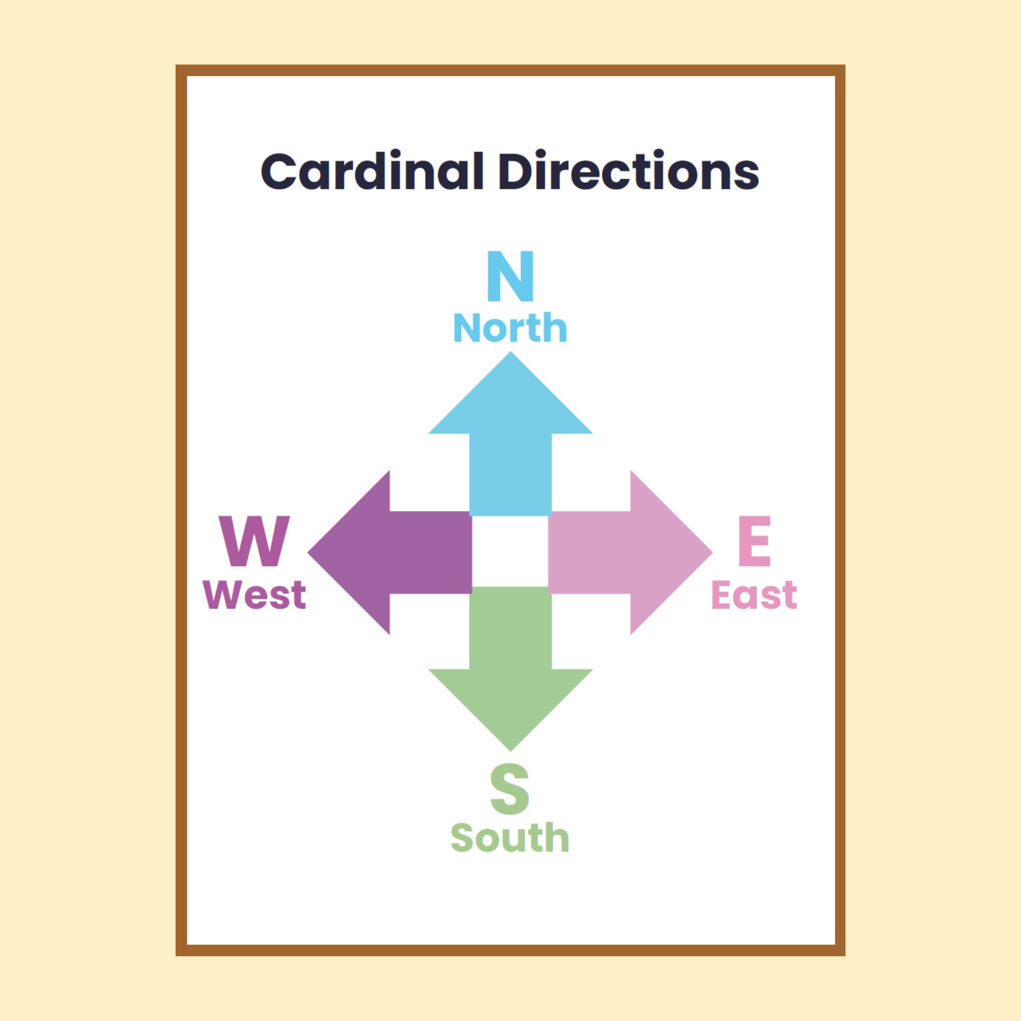Cardinal Directions Educational Poster for the Classroom Printable for ...