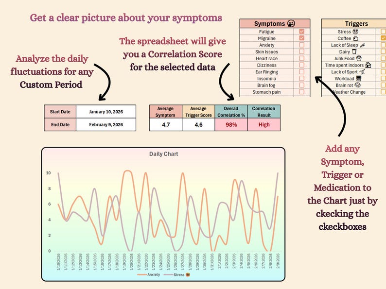 May include: A digital chart showing symptom and trigger correlation. The chart includes a line graph with data points for anxiety and stress, along with a table of symptoms and triggers. Text includes "Get a clear picture about your symptoms."