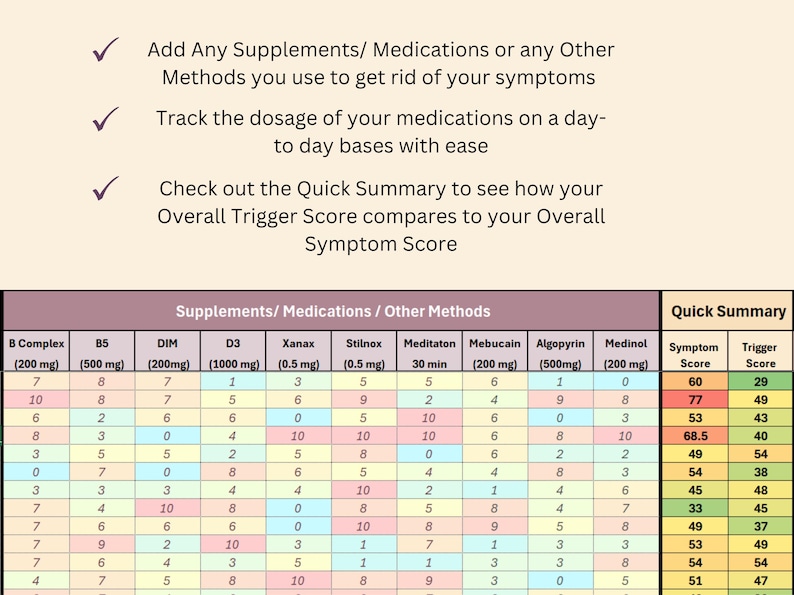 May include: A chart with text and data, designed to track supplements, medications, and other methods for symptom management. Includes a quick summary of symptom and trigger scores.