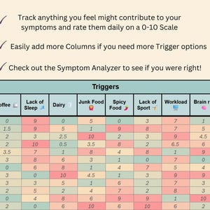 May include: A digital chart titled "Triggers" with columns for stress, coffee, lack of sleep, dairy, junk food, spicy food, lack of sport, workload, brain rot, and weather change. The chart includes a 0-10 scale for rating symptoms.