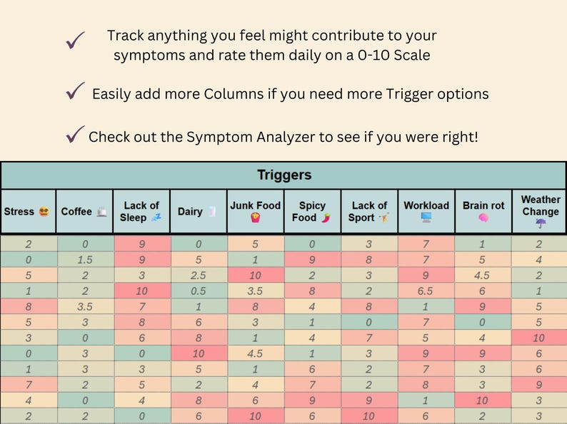 May include: A digital chart titled "Triggers" with columns for stress, coffee, lack of sleep, dairy, junk food, spicy food, lack of sport, workload, brain rot, and weather change. The chart includes a 0-10 scale for rating symptoms.