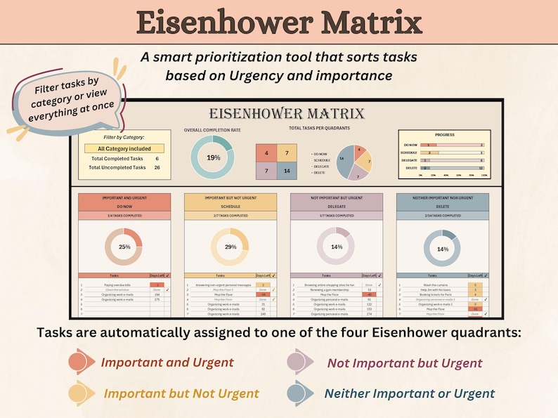 Op de afbeelding: Een kleurrijk diagram met de titel "Eisenhower Matrix" legt een prioriteitsmethode voor taken uit op basis van urgentie en belang. Het diagram is verdeeld in vier kwadranten: "Belangrijk en dringend", "Belangrijk maar niet dringend", "Niet belangrijk maar dringend" en "Noch belangrijk noch dringend". Elk kwadrant bevat een cirkeldiagram dat het percentage voltooide taken in die categorie laat zien.