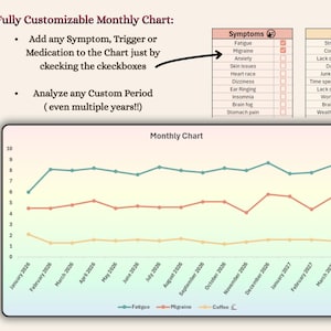 May include: A customizable monthly chart with a gradient background. The chart tracks symptoms, triggers, and medications over time. The chart includes a line graph showing data for fatigue, migraine, and coffee consumption from January 2026 to March 2027.