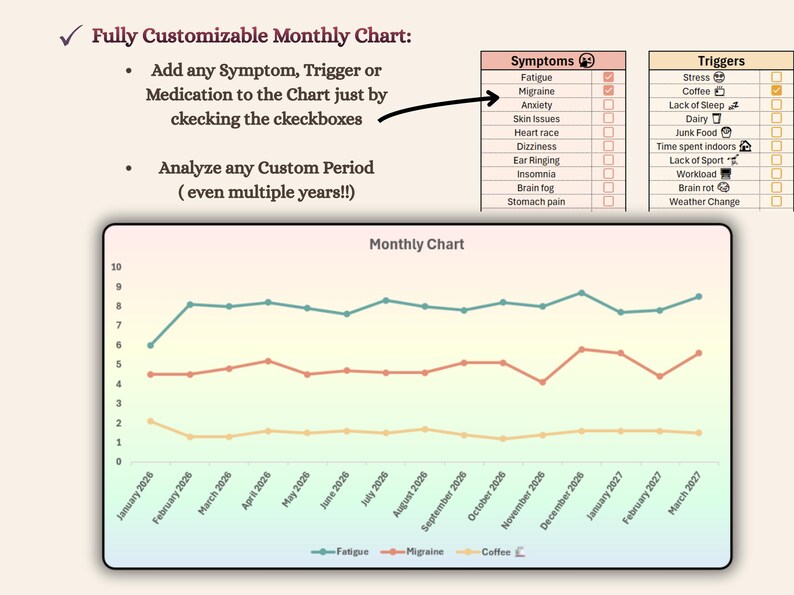 May include: A customizable monthly chart with a gradient background. The chart tracks symptoms, triggers, and medications over time. The chart includes a line graph showing data for fatigue, migraine, and coffee consumption from January 2026 to March 2027.