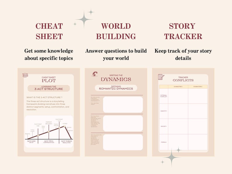 Op de afbeelding: Drie afdrukbare werkbladen met een lichtbruine achtergrond en een lichtgele rand. Het eerste werkblad is getiteld "Cheat Sheet Plot" en richt zich op de 3-actstructuur van een verhaal. Het tweede werkblad is getiteld "Writing the Dynamics" en richt zich op het defini&euml;ren van romantische dynamiek. Het derde werkblad is getiteld "Tracker Conflicts" en is een tabel om verhaalconflicten bij te houden.
