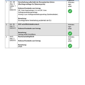 May include: A table with a list of requirements and their evaluation results. The table includes columns for the requirement number, norm, description, and evaluation result. The evaluation results are marked with a green checkmark.