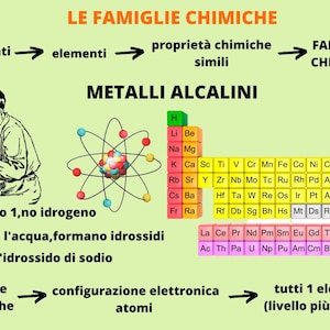 Può includere: Un poster educativo intitolato LE FAMIGLIE CHIMICHE che mostra un diagramma di un atomo, una tavola periodica con i metalli alcalini evidenziati e un'illustrazione in bianco e nero di una persona che scrive. Il testo include METALLI ALCALINI.