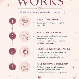 May include: A light pink informational graphic titled HOW IT WORKS with four numbered steps for a personalized reading. Icons include a shopping cart, speech bubble with heart, eye, and envelope. Text details the order, question, and delivery process.