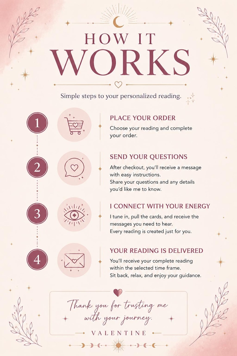 May include: A light pink informational graphic titled HOW IT WORKS with four numbered steps for a personalized reading. Icons include a shopping cart, speech bubble with heart, eye, and envelope. Text details the order, question, and delivery process.