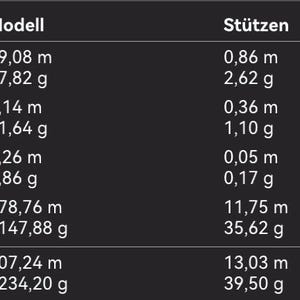 May include: A dark background displays a table with data about filaments. The table includes columns for Filament, Model, Supports, and Total. The data includes measurements in metres and grams, with four different filaments represented by coloured squares.