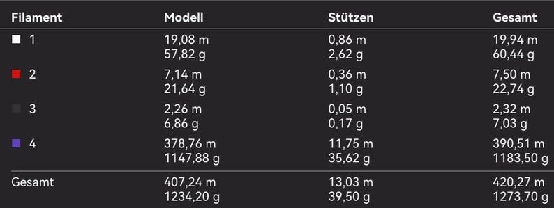 May include: A dark background displays a table with data about filaments. The table includes columns for Filament, Model, Supports, and Total. The data includes measurements in metres and grams, with four different filaments represented by coloured squares.