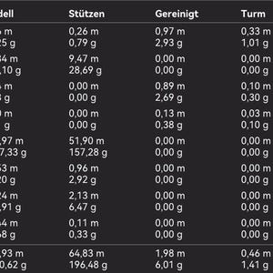 May include: A dark background displays a table with data, including measurements in meters and grams. The table is divided into columns labeled 'Filament,' 'Modell,' 'St&uuml;tzen,' 'Gereinigt,' 'Turm,' and 'Gesamt.' The data includes numerical values and units, with rows highlighted by colored squares.