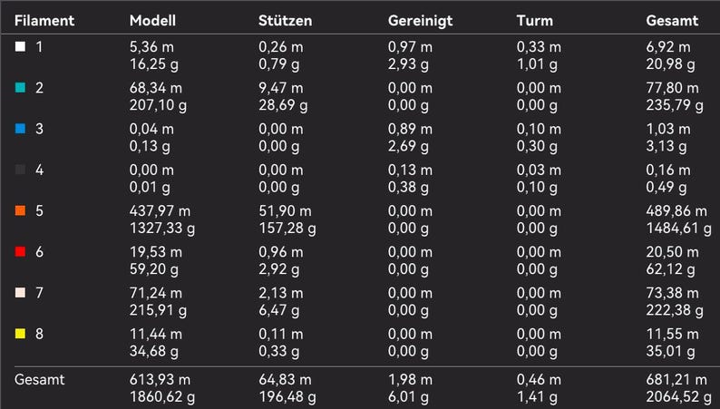 May include: A dark background displays a table with data, including measurements in meters and grams. The table is divided into columns labeled 'Filament,' 'Modell,' 'St&uuml;tzen,' 'Gereinigt,' 'Turm,' and 'Gesamt.' The data includes numerical values and units, with rows highlighted by colored squares.