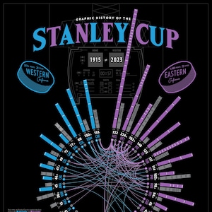 May include: A graphic history of the Stanley Cup from 1915 to 2023. The infographic shows the number of Stanley Cup wins for each team in the Western and Eastern Conferences. The graphic uses a circular design with lines connecting the teams to show the Stanley Cup matchups. The graphic also includes the total number of championships, points from wins and losses, and the total number of Stanley Cup wins for each franchise.