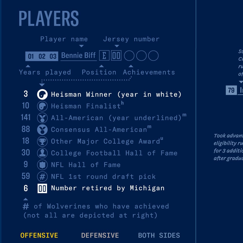 Wolverines Data Michigan Wolverines History Infographic, College Football Data Art ...