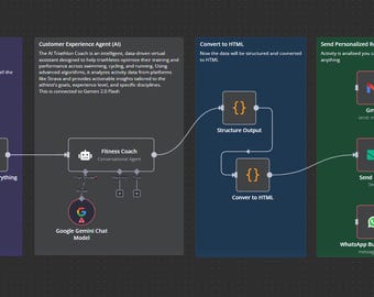 May include: A flowchart diagram showing how to use a customer experience agent to send personalized responses to users. The diagram includes steps like getting a Strava trigger, combining everything, converting to HTML, and sending a personalized response via email, WhatsApp, or SMS.