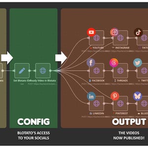 Könnte beinhalten: Ein Diagramm, das zeigt, wie man Videos mit einem Workflow-Automatisierungstool auf mehreren Social-Media-Plattformen plant und veröffentlicht. Der Workflow beginnt mit einem Zeitplan-Trigger, verwendet dann Google Sheets, um Videoinformationen zu speichern, und veröffentlicht die Videos schließlich auf YouTube, Instagram, TikTok, Facebook, Threads, Twitter, LinkedIn, Pinterest und Bluesky.
