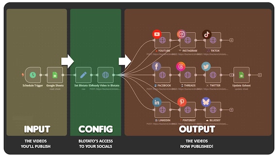 9-in-1 Social Media Automation Agent via n8n & Blotato