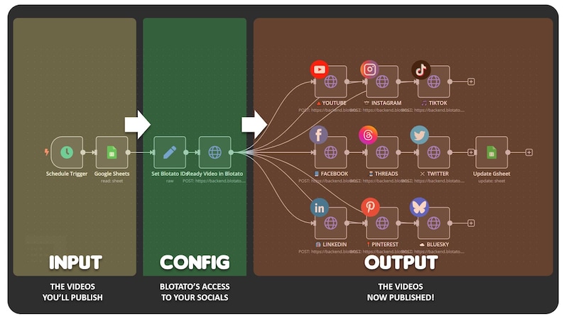 Pu&ograve; includere: Un diagramma che mostra come programmare e pubblicare video su pi&ugrave; piattaforme di social media utilizzando uno strumento di automazione del flusso di lavoro. Il flusso di lavoro inizia con un trigger di programmazione, quindi utilizza Google Sheets per archiviare le informazioni sui video e infine pubblica i video su YouTube, Instagram, TikTok, Facebook, Threads, Twitter, LinkedIn, Pinterest e Bluesky.