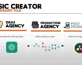 May include: A diagram showing the steps involved in creating music using AI. The process starts with you setting the direction, then the "Ideas Agency" generates video prompts, the "Production Agency" produces songs, and finally, the "Post Production" agency stitches the songs together.