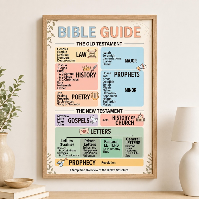 Bible Guide Poster | Old & New Testament Books | Christian Homeschool ...
