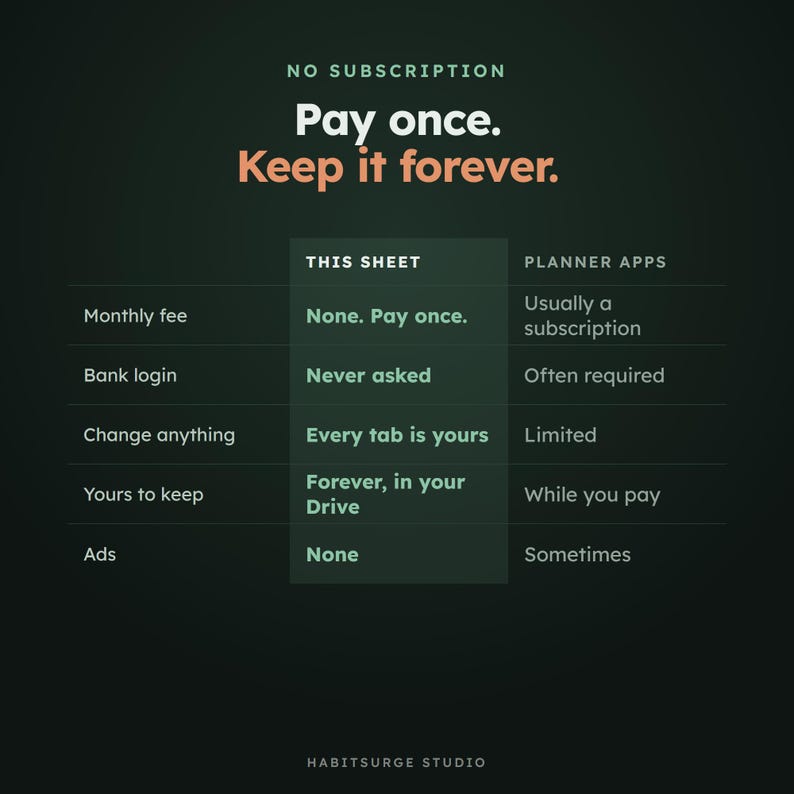 May include: A comparison chart titled No Subscription, Pay once. Keep it forever. It contrasts This Sheet with Planner Apps across categories like Monthly fee, Bank login, Change anything, Yours to keep, and Ads. The bottom text reads HABITSURGE STUDIO.