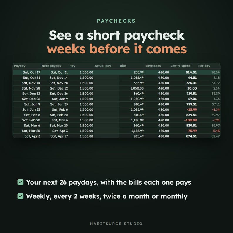 May include: A digital financial planning chart titled PAYCHECKS See a short paycheck weeks before it comes. It displays a table with columns for Payday, Next payday, Pay, Actual pay, Bills, Envelopes, Left to spend, and Per day, by HABITSURGE STUDIO.