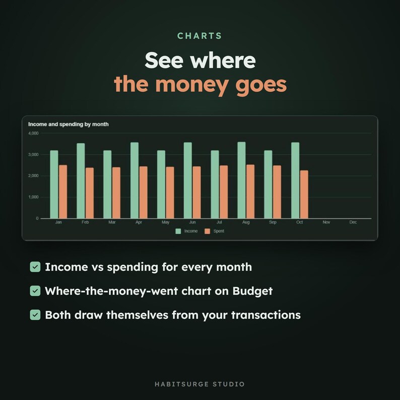 May include: A dark-themed bar chart titled Income and spending by month, displaying green income bars and orange spending bars from January to October. Text includes: CHARTS, See where the money goes, Income vs spending for every month, Where-the-money-went chart on Budget, Both draw themselves from your transactions, HABITSURGE STUDIO.