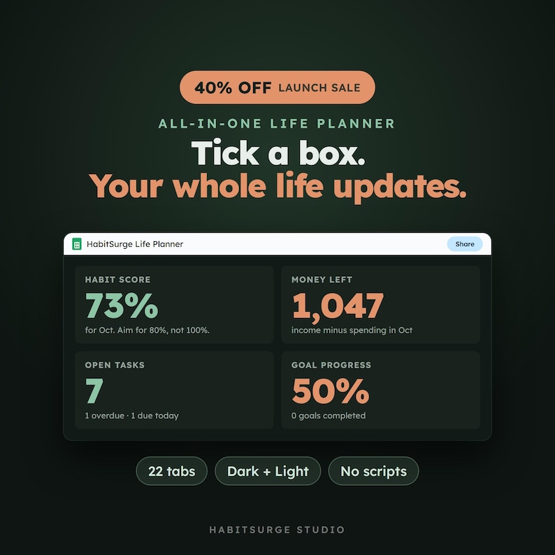May include: A digital HabitSurge Life Planner interface on a dark background. The dashboard displays metrics including a 73% habit score, 1,047 in money left, 7 open tasks, and 50% goal progress. Text includes 40% OFF LAUNCH SALE and Tick a box.