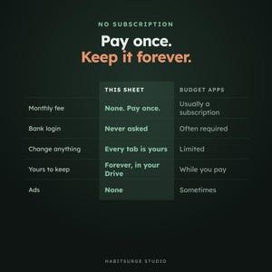 May include: A dark green comparison chart titled No Subscription, Pay once. Keep it forever. It contrasts a spreadsheet against budget apps across categories like monthly fees, bank logins, customization, ownership, and ads. Text includes Habitsurge Studio.