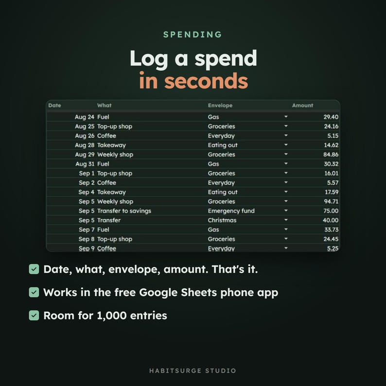 May include: A digital spending tracker interface with the text "SPENDING Log a spend in seconds" above a table listing dates, items, envelopes, and amounts. Below are three checkmarks with text: "Date, what, envelope, amount. That's it.", "Works in the free Google Sheets phone app", and "Room for 1,000 entries".