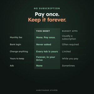 May include: A dark green comparison chart titled No Subscription, Pay once. Keep it forever. It contrasts a spreadsheet against budget apps across categories like monthly fees, bank logins, customization, ownership, and ads. Text includes Habitsurge Studio.
