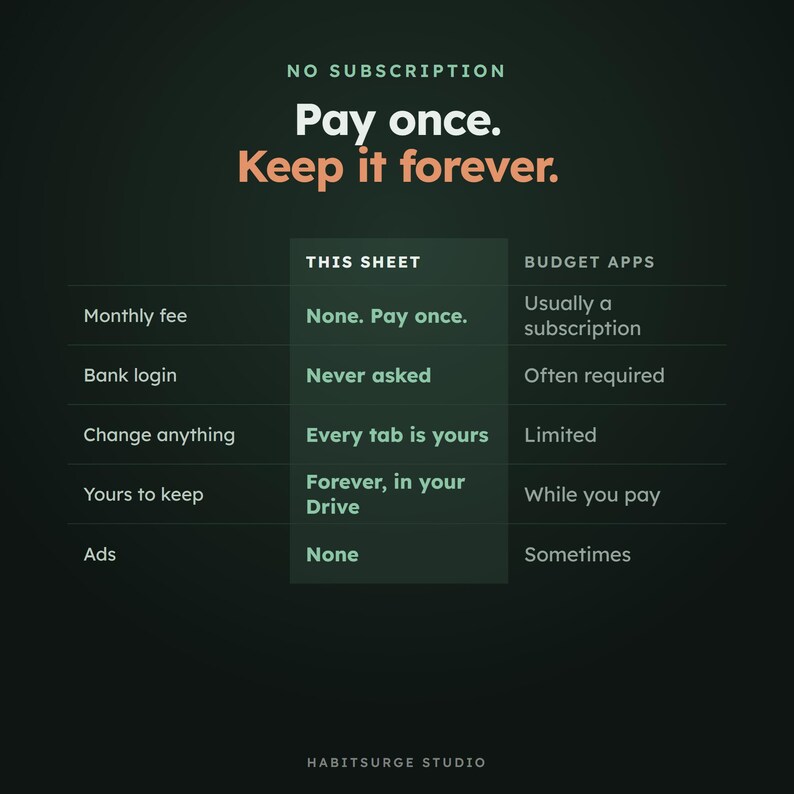 May include: A dark green comparison chart titled No Subscription, Pay once. Keep it forever. It contrasts a spreadsheet against budget apps across categories like monthly fees, bank logins, customization, ownership, and ads. Text includes Habitsurge Studio.