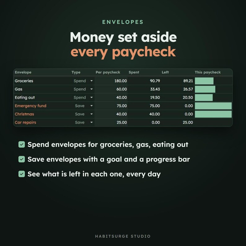 May include: A digital budget tracker interface titled Envelopes: Money set aside every paycheck. It displays a table with categories like Groceries, Gas, and Emergency fund, showing columns for Type, Per paycheck, Spent, Left, and progress bars.