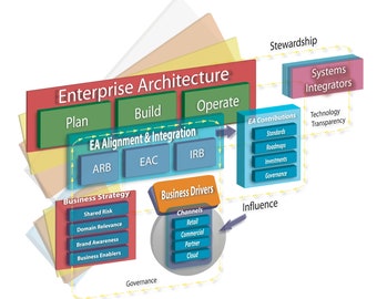 Enterprise Architecture Illustration