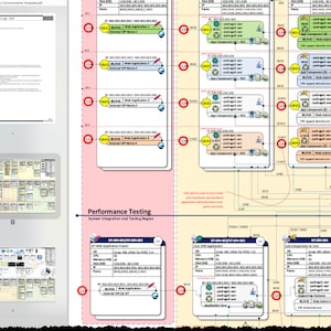 May include: A diagram depicting a performance testing system integration and testing region. The diagram features a web application cluster, core application, and supporting applications. The diagram also includes ports, IP addresses, and other technical details.