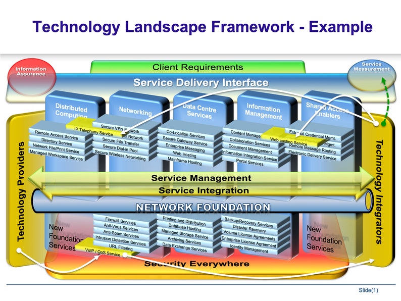 May include: A diagram illustrating a technology landscape framework with the title "Technology Landscape Framework - Example". The diagram shows a layered approach to technology integration, with layers for technology providers, network foundation, service integration, service management, service delivery interface, and technology integrators. Each layer is represented by a series of boxes with text describing different types of services.