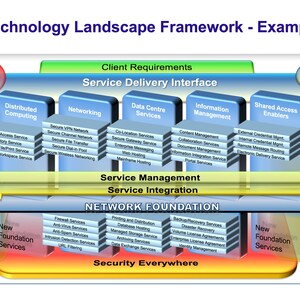 May include: A diagram illustrating a technology landscape framework with the title "Technology Landscape Framework - Example". The diagram shows a layered approach to technology integration, with layers for "Technology Providers", "Network Foundation", "Service Integration", "Service Delivery Interface", and "Technology Integrators". Each layer includes a set of services, such as "Distributed Computing", "Networking", "Data Centre Services", "Information Management", and "Shared Access Enablers".