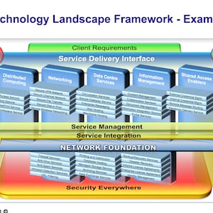 May include: A diagram illustrating a technology landscape framework with the title "Technology Landscape Framework - Example". The diagram shows a layered approach to technology integration, starting with "Technology Providers" and ending with "Technology Integrators". The layers include "Information Assurance", "Service Delivery Interface", "Service Management", "Network Foundation", and "Security Everywhere".