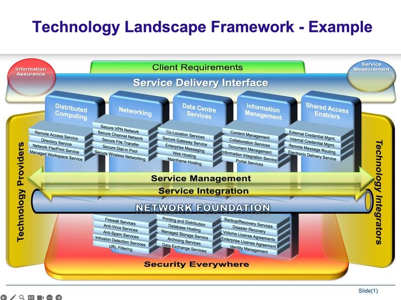 Example Technology Landscape Model - Etsy
