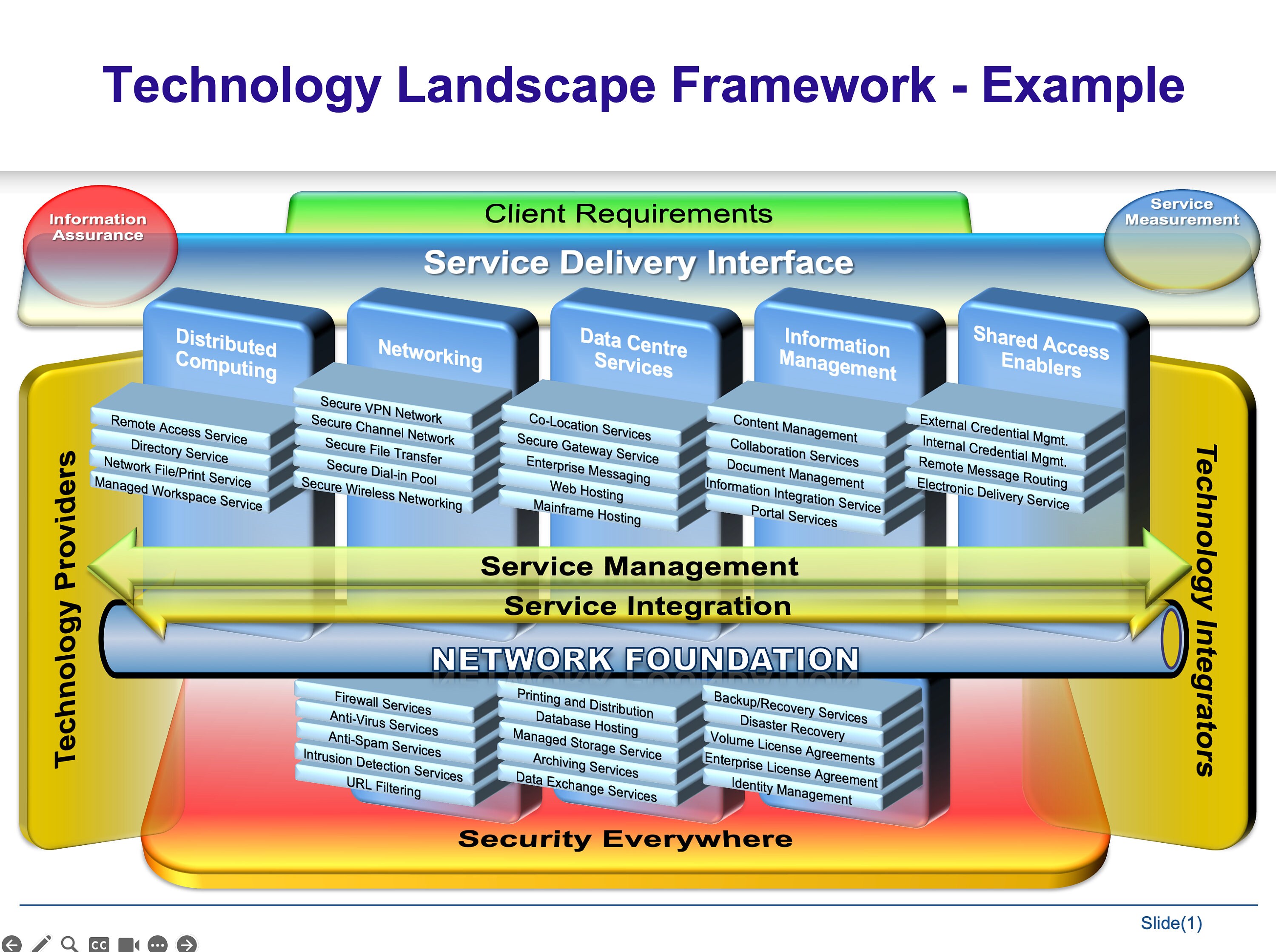 Example Technology Landscape Model - Etsy