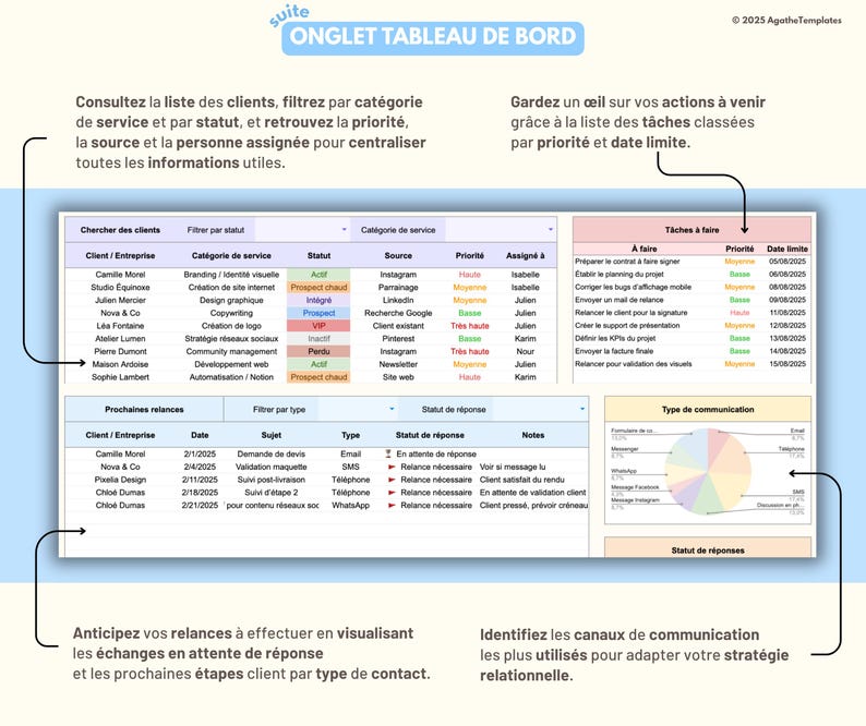 May include: A digital dashboard template titled ONGLET TABLEAU DE BORD featuring tables for client management, task tracking with priority levels, upcoming follow-ups, and a pie chart for communication types with French text labels throughout.
