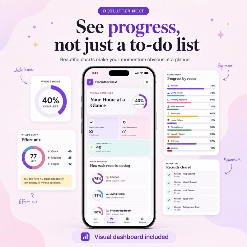 Declutter progress tracker with whole-home completion donut, room progress charts, effort mix and recently cleared micro-spaces.