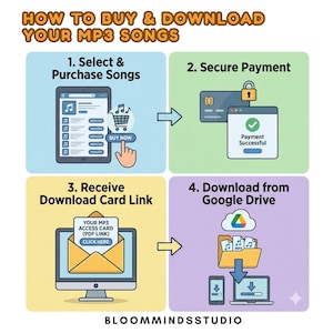 May include: Infographic illustrating the steps to buy and download MP3 songs. The steps include selecting and purchasing songs, securing payment, receiving a download card link, and downloading from Google Drive. The image has a colorful design with text and icons.