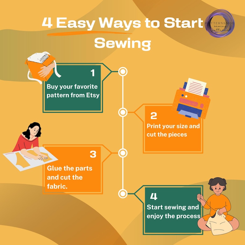May include: A graphic illustration showing four easy steps to start sewing. The steps are: 1. Buy your favourite pattern from Etsy, 2. Print your size and cut the pieces, 3. Glue the parts and cut the fabric, 4. Start sewing and enjoy the process.