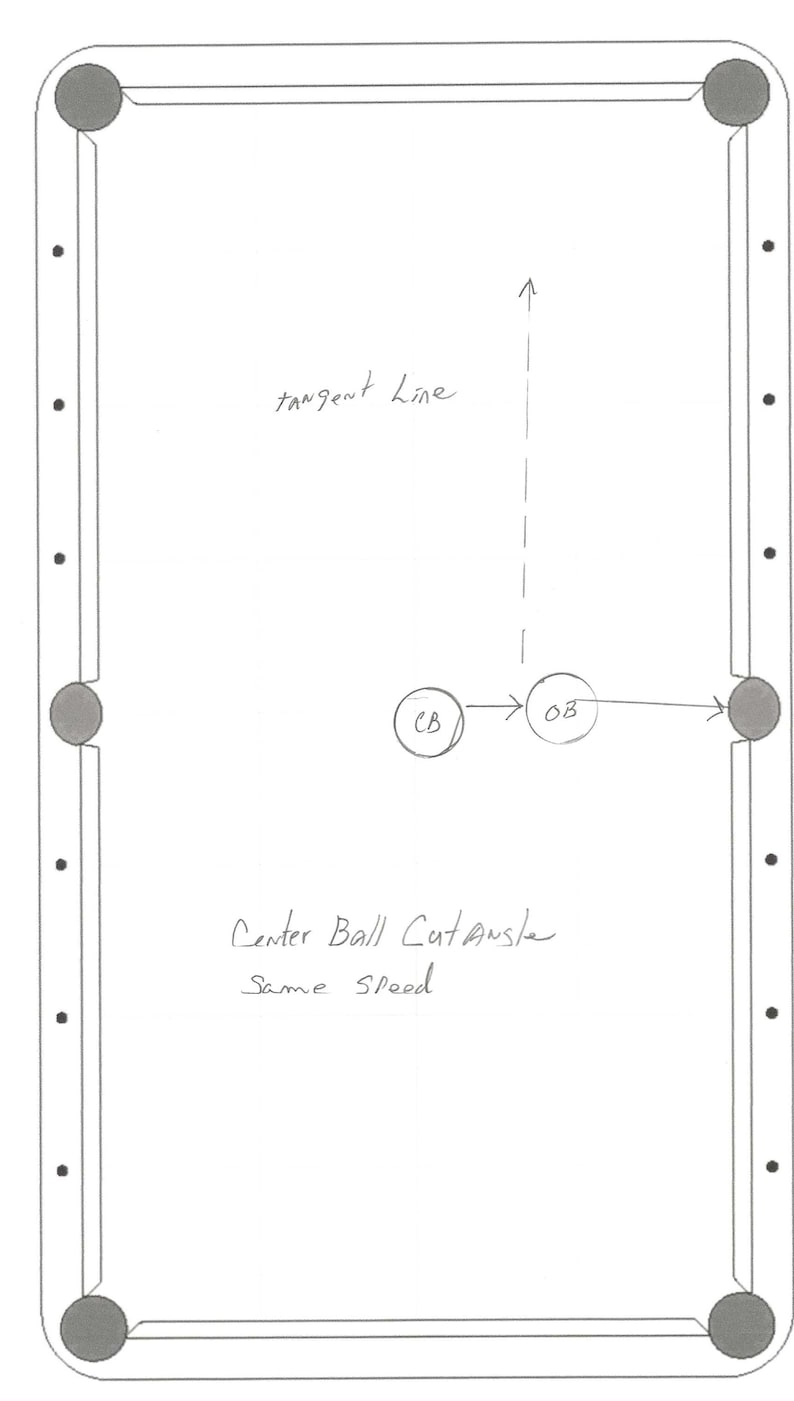 May include: A diagram of a pool table with two balls, labeled "CB" and "OB", and an arrow showing the direction of the cue ball. The text "tangent line" is written above the arrow. The text "Center Ball Cut Angle Same Speed" is written below the balls.