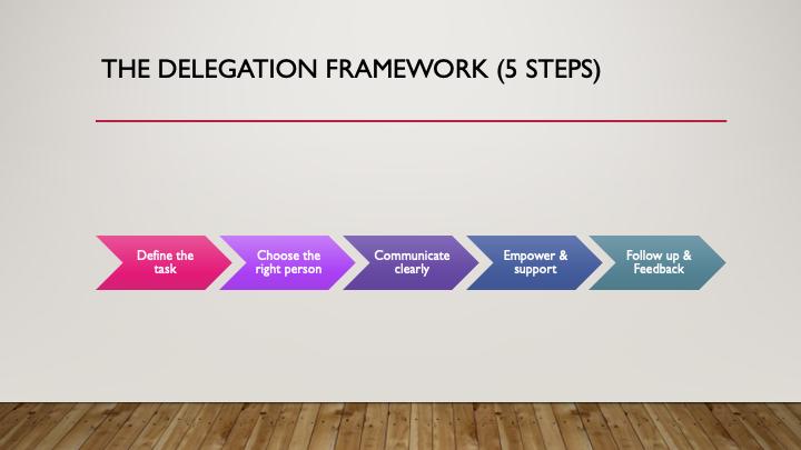 Delegation Training Powerpoint: Leadership Toolkit (digital Download ...