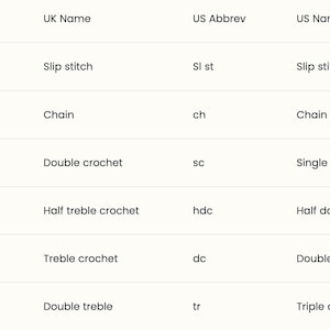 Puede incluir: Un gr&aacute;fico que compara las abreviaturas de ganchillo del Reino Unido y los Estados Unidos y sus nombres correspondientes. El gr&aacute;fico incluye abreviaturas y nombres para punto deslizado, cadena, punto doble, punto medio alto, punto alto y punto alto doble.