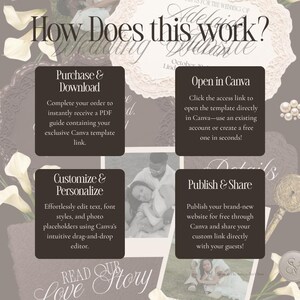 May include: An instructional graphic titled How Does this work? featuring four dark brown squares with white text explaining a process: Purchase & Download, Open in Canva, Customize & Personalize, and Publish & Share, set against a taupe background.