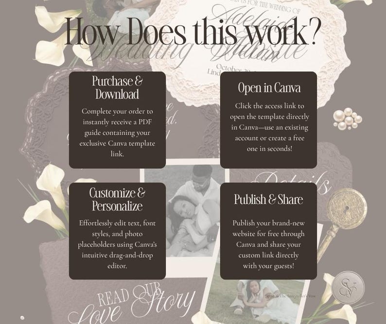 May include: An instructional graphic titled How Does this work? featuring four dark brown squares with white text explaining a process: Purchase & Download, Open in Canva, Customize & Personalize, and Publish & Share, set against a taupe background.